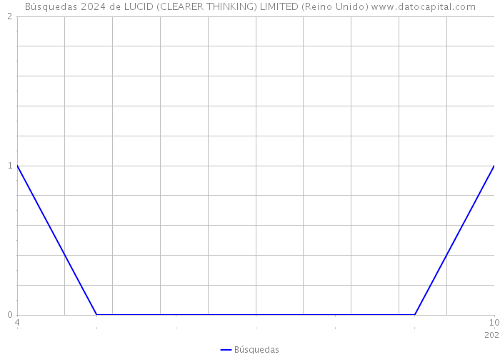 Búsquedas 2024 de LUCID (CLEARER THINKING) LIMITED (Reino Unido) 