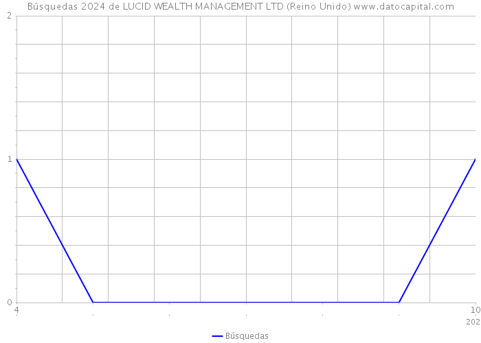 Búsquedas 2024 de LUCID WEALTH MANAGEMENT LTD (Reino Unido) 