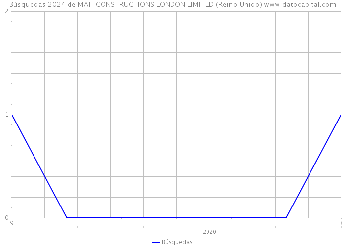 Búsquedas 2024 de MAH CONSTRUCTIONS LONDON LIMITED (Reino Unido) 