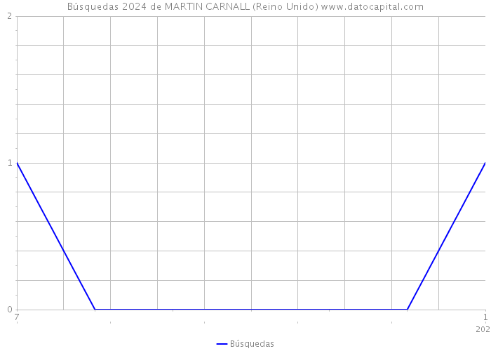 Búsquedas 2024 de MARTIN CARNALL (Reino Unido) 