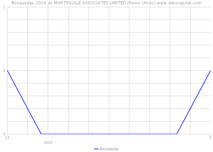 Búsquedas 2024 de MARTINGALE ASSOCIATES LIMITED (Reino Unido) 