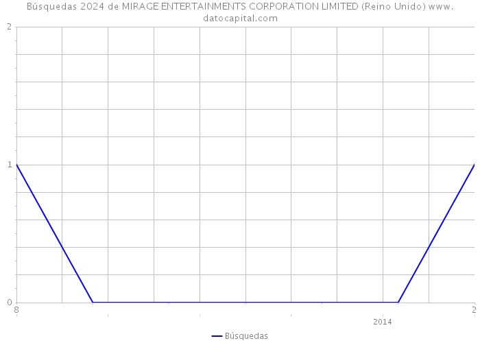 Búsquedas 2024 de MIRAGE ENTERTAINMENTS CORPORATION LIMITED (Reino Unido) 