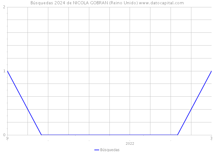 Búsquedas 2024 de NICOLA GOBRAN (Reino Unido) 