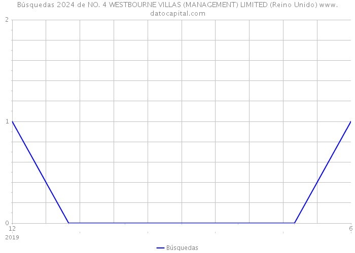 Búsquedas 2024 de NO. 4 WESTBOURNE VILLAS (MANAGEMENT) LIMITED (Reino Unido) 