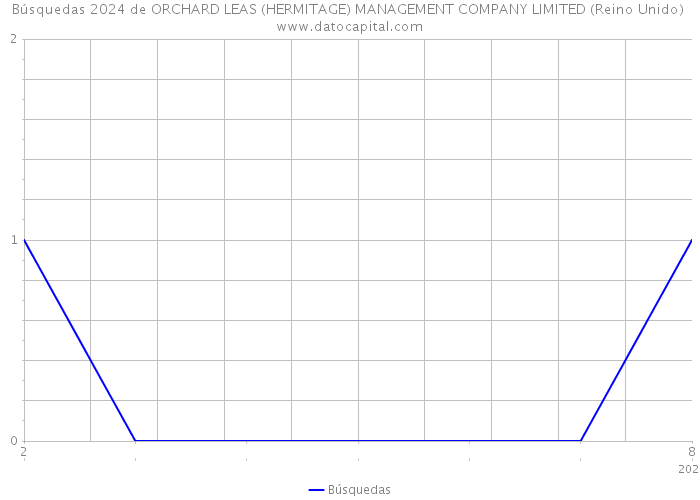 Búsquedas 2024 de ORCHARD LEAS (HERMITAGE) MANAGEMENT COMPANY LIMITED (Reino Unido) 