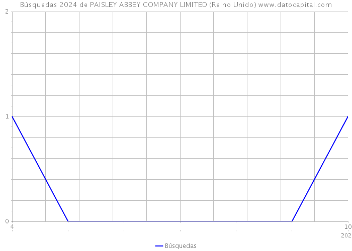Búsquedas 2024 de PAISLEY ABBEY COMPANY LIMITED (Reino Unido) 