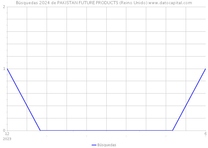 Búsquedas 2024 de PAKISTAN FUTURE PRODUCTS (Reino Unido) 