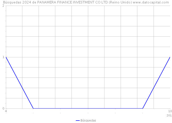 Búsquedas 2024 de PANAMERA FINANCE INVESTMENT CO LTD (Reino Unido) 