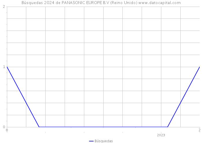 Búsquedas 2024 de PANASONIC EUROPE B.V (Reino Unido) 