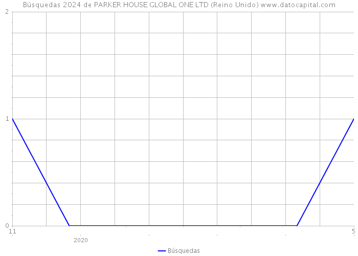 Búsquedas 2024 de PARKER HOUSE GLOBAL ONE LTD (Reino Unido) 