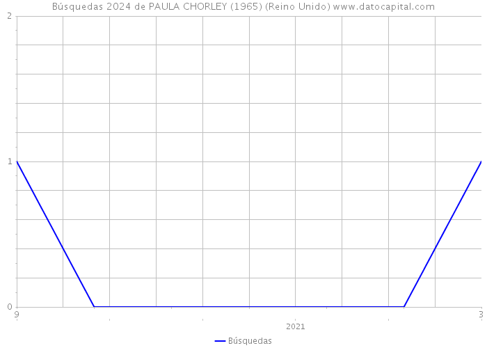 Búsquedas 2024 de PAULA CHORLEY (1965) (Reino Unido) 