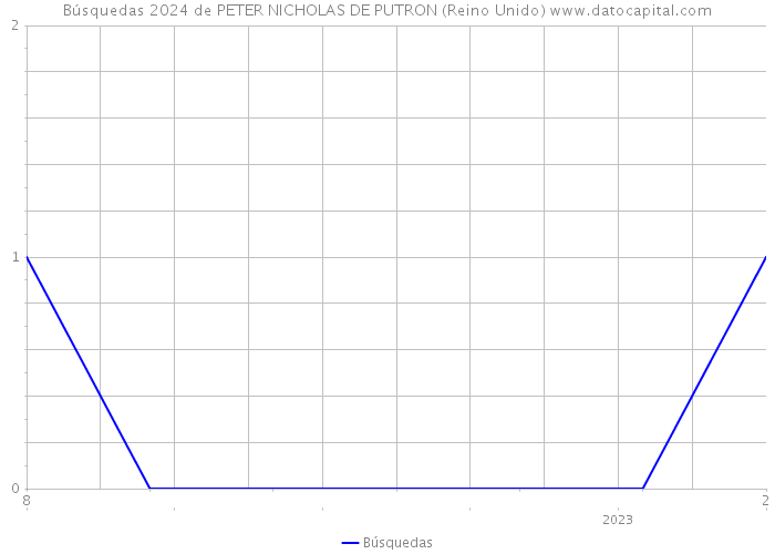Búsquedas 2024 de PETER NICHOLAS DE PUTRON (Reino Unido) 