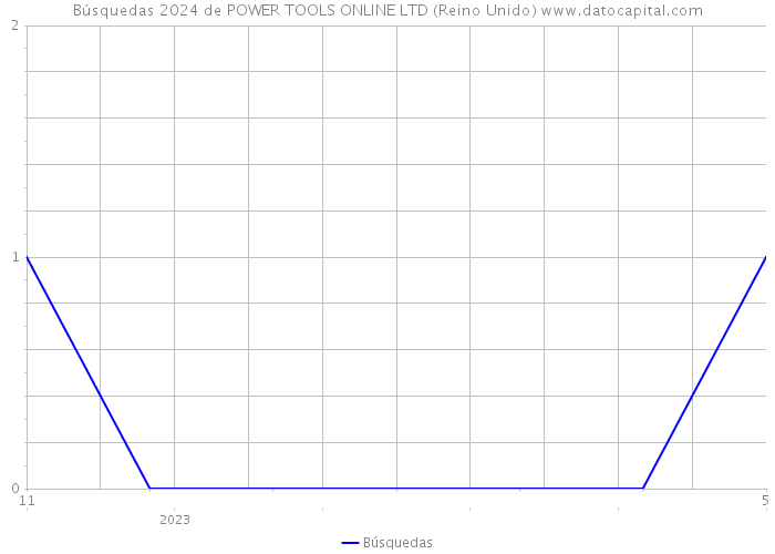 Búsquedas 2024 de POWER TOOLS ONLINE LTD (Reino Unido) 