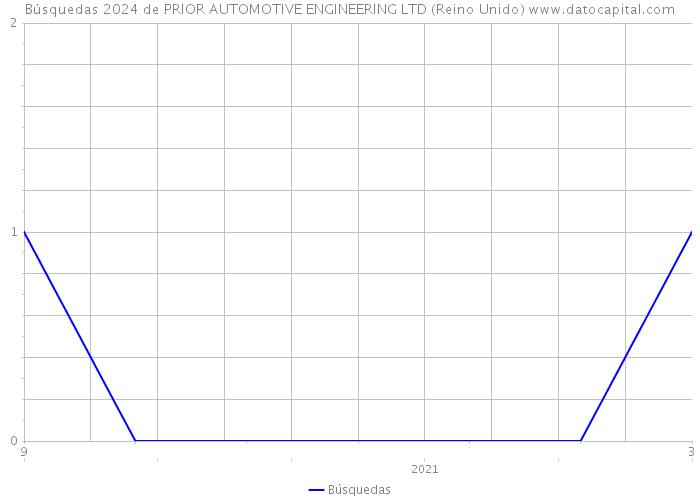 Búsquedas 2024 de PRIOR AUTOMOTIVE ENGINEERING LTD (Reino Unido) 