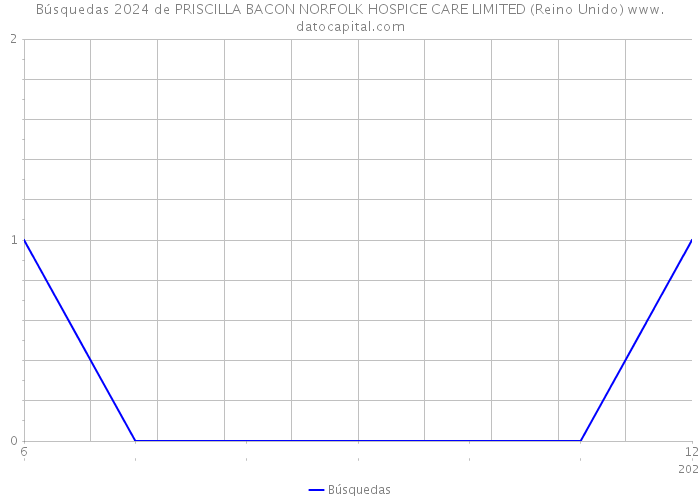 Búsquedas 2024 de PRISCILLA BACON NORFOLK HOSPICE CARE LIMITED (Reino Unido) 