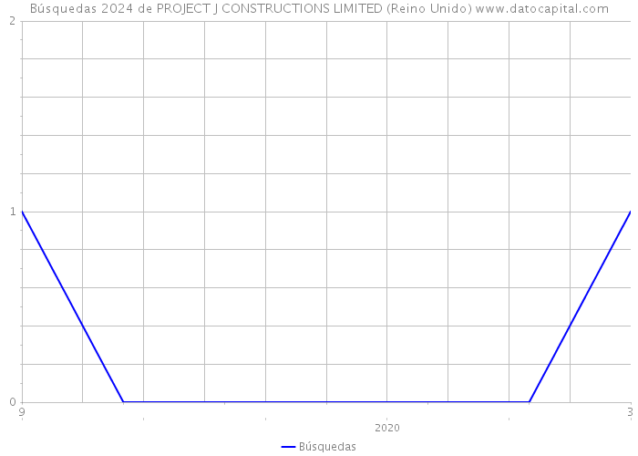 Búsquedas 2024 de PROJECT J CONSTRUCTIONS LIMITED (Reino Unido) 