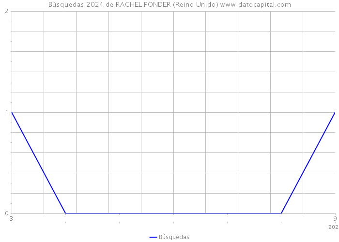 Búsquedas 2024 de RACHEL PONDER (Reino Unido) 