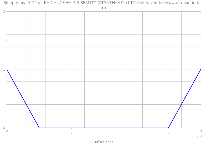 Búsquedas 2024 de RADIANCE HAIR & BEAUTY (STRATHAVEN) LTD (Reino Unido) 