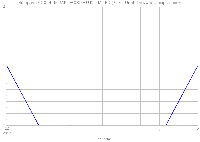 Búsquedas 2024 de RAPP ECOSSE U.K. LIMITED (Reino Unido) 