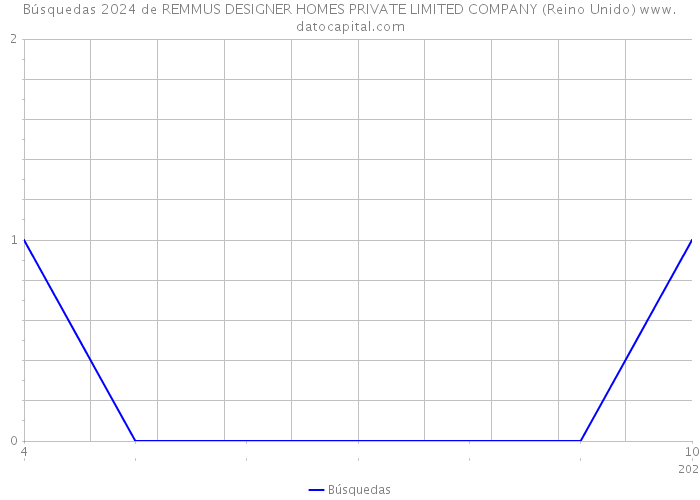 Búsquedas 2024 de REMMUS DESIGNER HOMES PRIVATE LIMITED COMPANY (Reino Unido) 