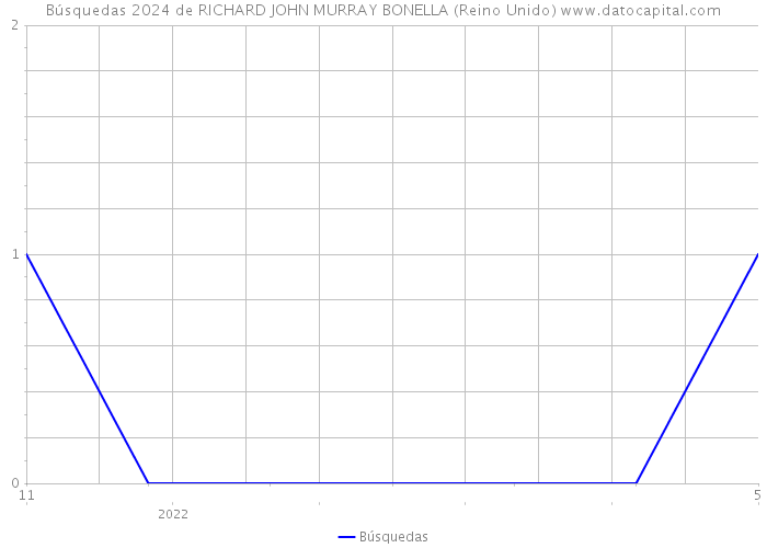 Búsquedas 2024 de RICHARD JOHN MURRAY BONELLA (Reino Unido) 