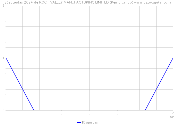 Búsquedas 2024 de ROCH VALLEY MANUFACTURING LIMITED (Reino Unido) 