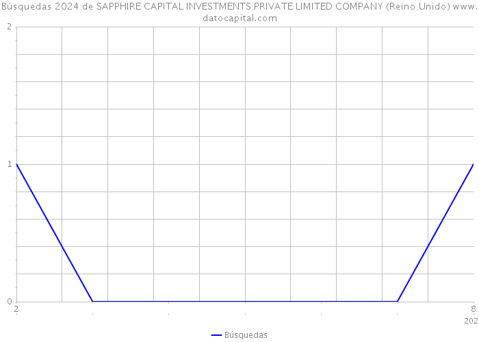 Búsquedas 2024 de SAPPHIRE CAPITAL INVESTMENTS PRIVATE LIMITED COMPANY (Reino Unido) 