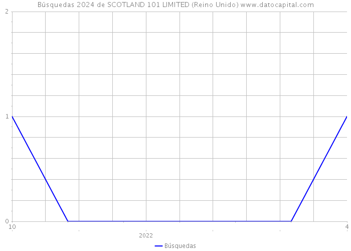 Búsquedas 2024 de SCOTLAND 101 LIMITED (Reino Unido) 