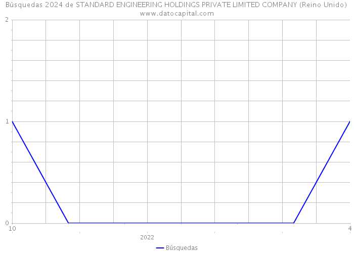 Búsquedas 2024 de STANDARD ENGINEERING HOLDINGS PRIVATE LIMITED COMPANY (Reino Unido) 