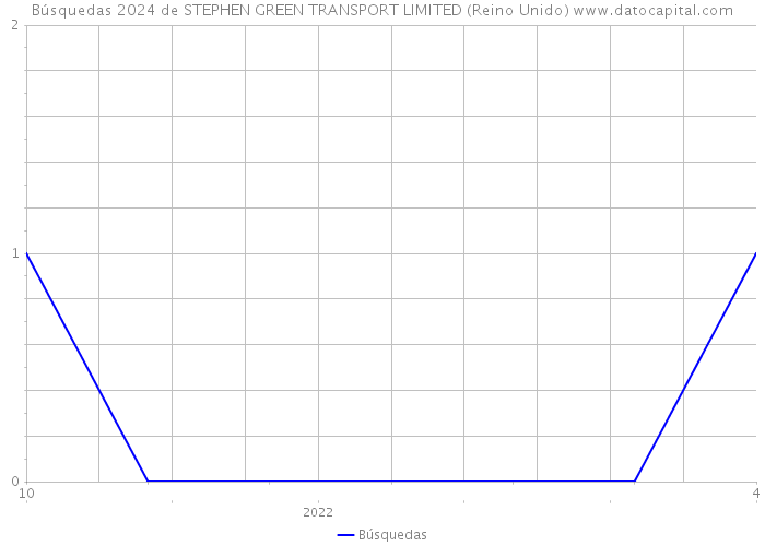 Búsquedas 2024 de STEPHEN GREEN TRANSPORT LIMITED (Reino Unido) 
