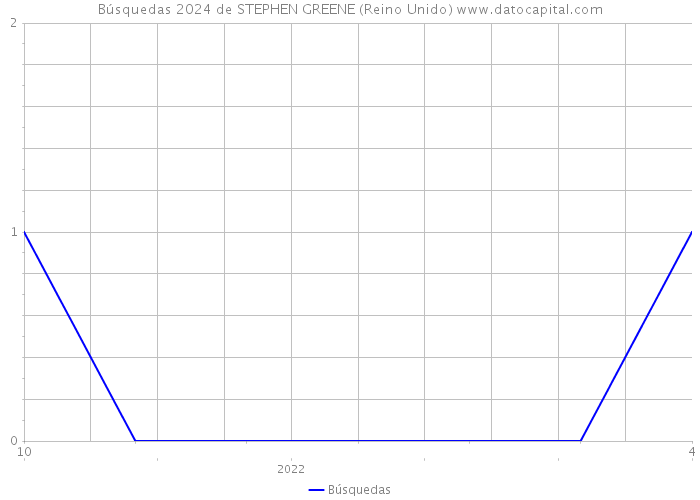 Búsquedas 2024 de STEPHEN GREENE (Reino Unido) 