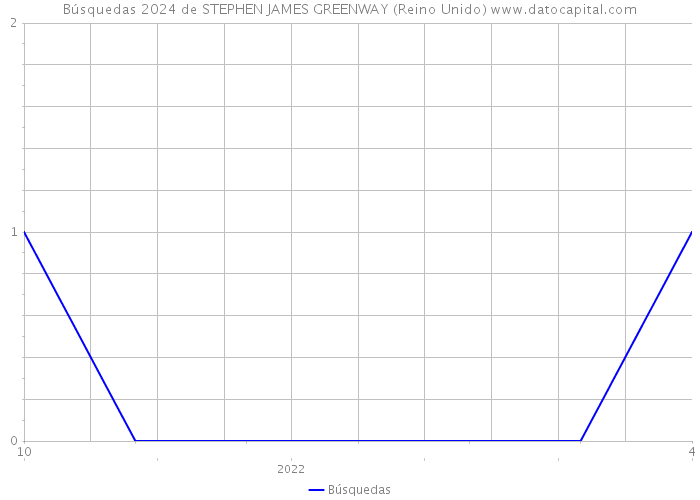 Búsquedas 2024 de STEPHEN JAMES GREENWAY (Reino Unido) 