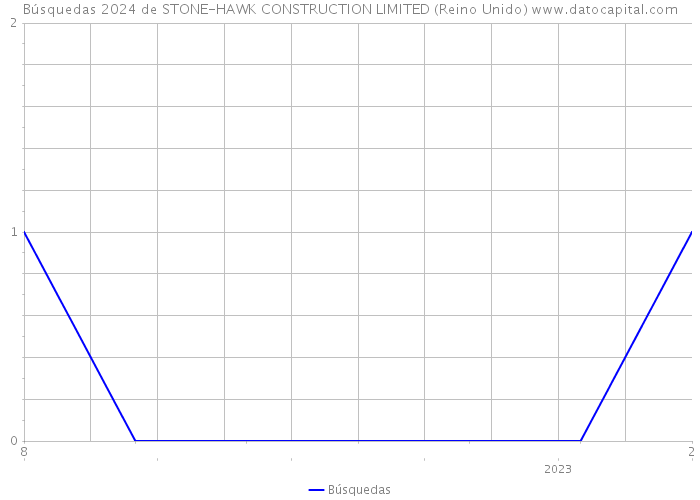 Búsquedas 2024 de STONE-HAWK CONSTRUCTION LIMITED (Reino Unido) 
