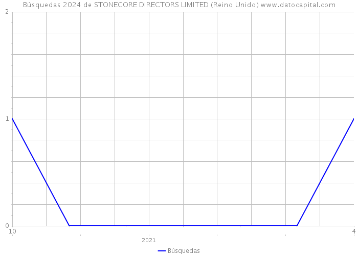 Búsquedas 2024 de STONECORE DIRECTORS LIMITED (Reino Unido) 