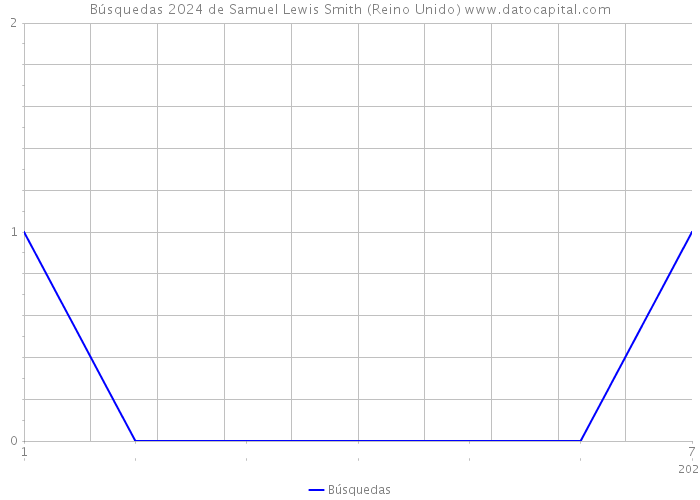 Búsquedas 2024 de Samuel Lewis Smith (Reino Unido) 