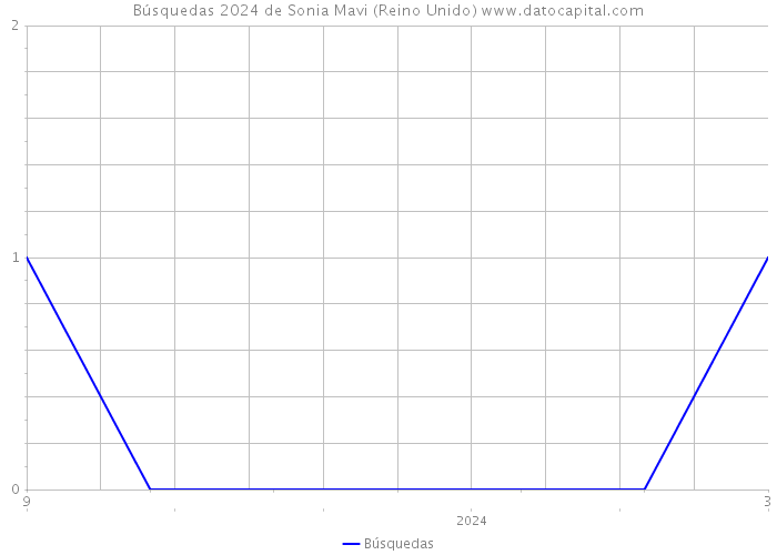 Búsquedas 2024 de Sonia Mavi (Reino Unido) 