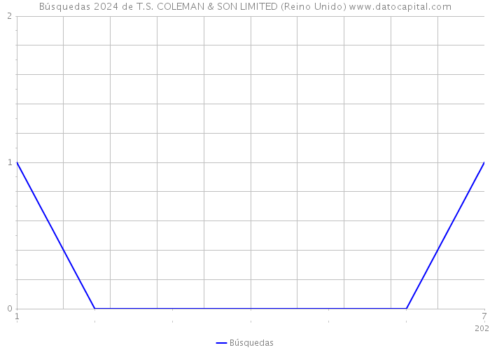 Búsquedas 2024 de T.S. COLEMAN & SON LIMITED (Reino Unido) 