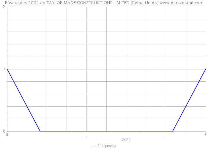Búsquedas 2024 de TAYLOR MADE CONSTRUCTIONS LIMITED (Reino Unido) 