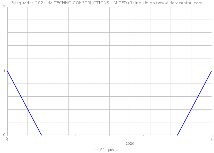 Búsquedas 2024 de TECHNO CONSTRUCTIONS LIMITED (Reino Unido) 