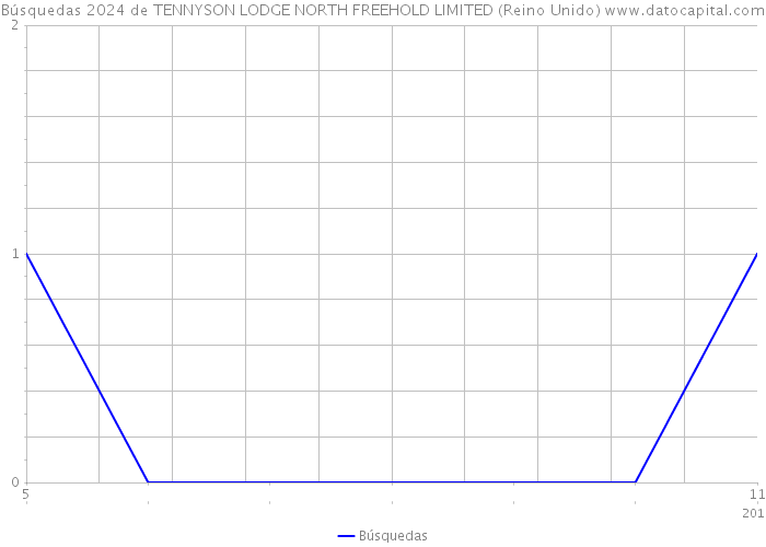 Búsquedas 2024 de TENNYSON LODGE NORTH FREEHOLD LIMITED (Reino Unido) 