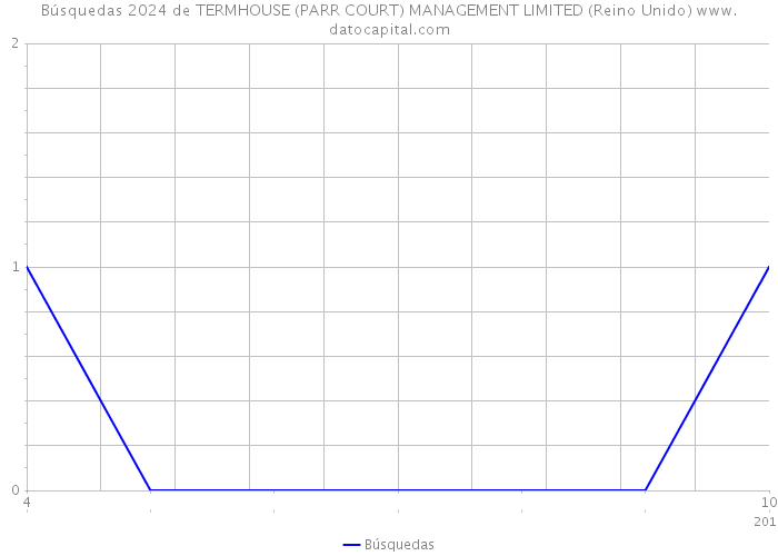 Búsquedas 2024 de TERMHOUSE (PARR COURT) MANAGEMENT LIMITED (Reino Unido) 