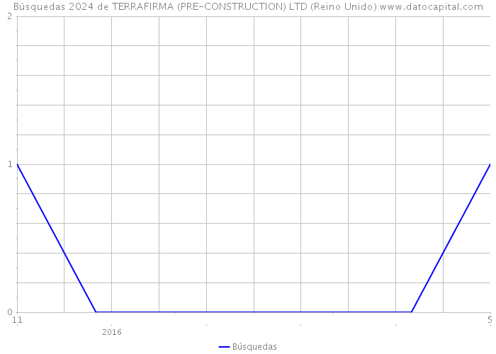 Búsquedas 2024 de TERRAFIRMA (PRE-CONSTRUCTION) LTD (Reino Unido) 