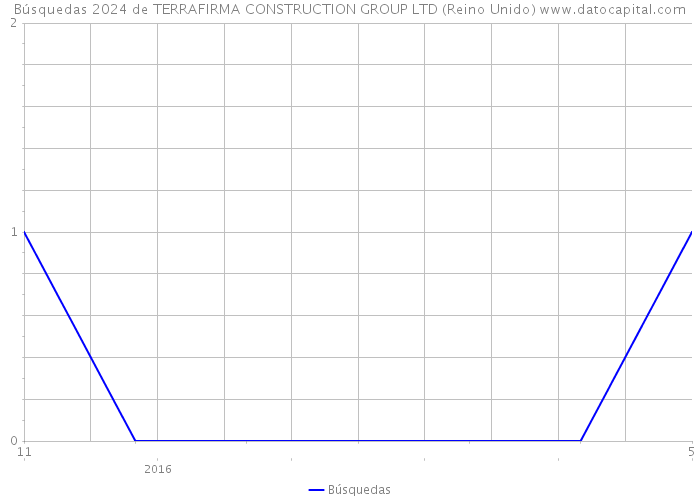 Búsquedas 2024 de TERRAFIRMA CONSTRUCTION GROUP LTD (Reino Unido) 