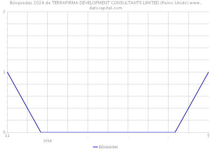 Búsquedas 2024 de TERRAFIRMA DEVELOPMENT CONSULTANTS LIMITED (Reino Unido) 