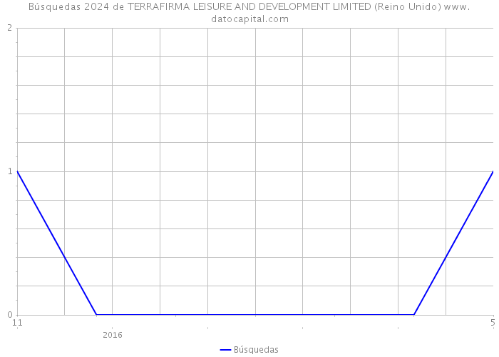 Búsquedas 2024 de TERRAFIRMA LEISURE AND DEVELOPMENT LIMITED (Reino Unido) 