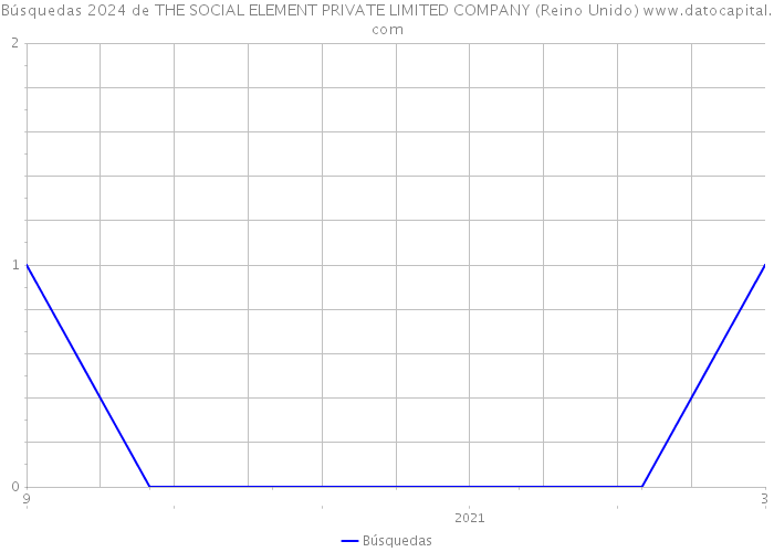 Búsquedas 2024 de THE SOCIAL ELEMENT PRIVATE LIMITED COMPANY (Reino Unido) 
