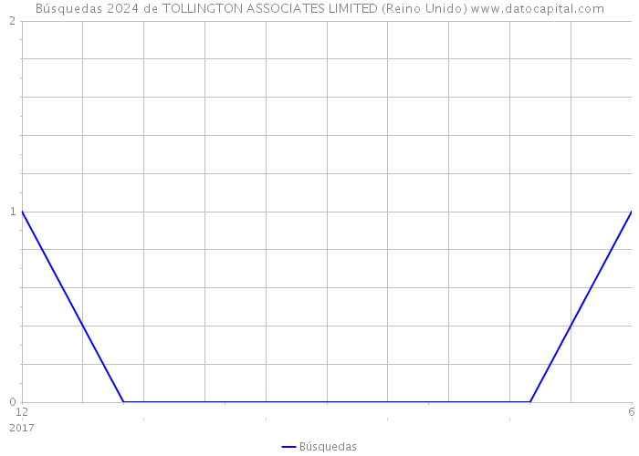 Búsquedas 2024 de TOLLINGTON ASSOCIATES LIMITED (Reino Unido) 