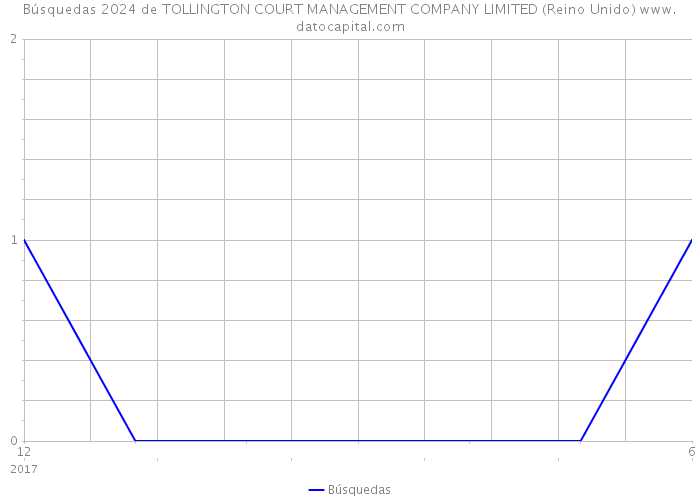 Búsquedas 2024 de TOLLINGTON COURT MANAGEMENT COMPANY LIMITED (Reino Unido) 