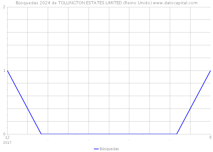 Búsquedas 2024 de TOLLINGTON ESTATES LIMITED (Reino Unido) 