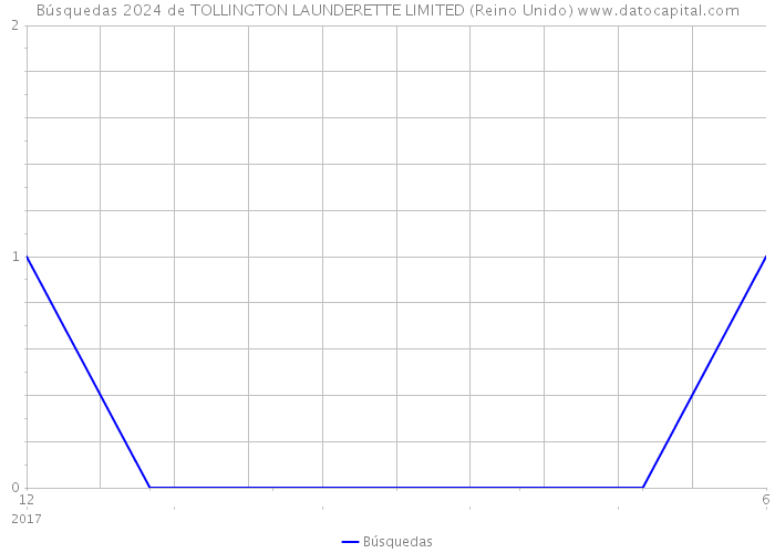 Búsquedas 2024 de TOLLINGTON LAUNDERETTE LIMITED (Reino Unido) 